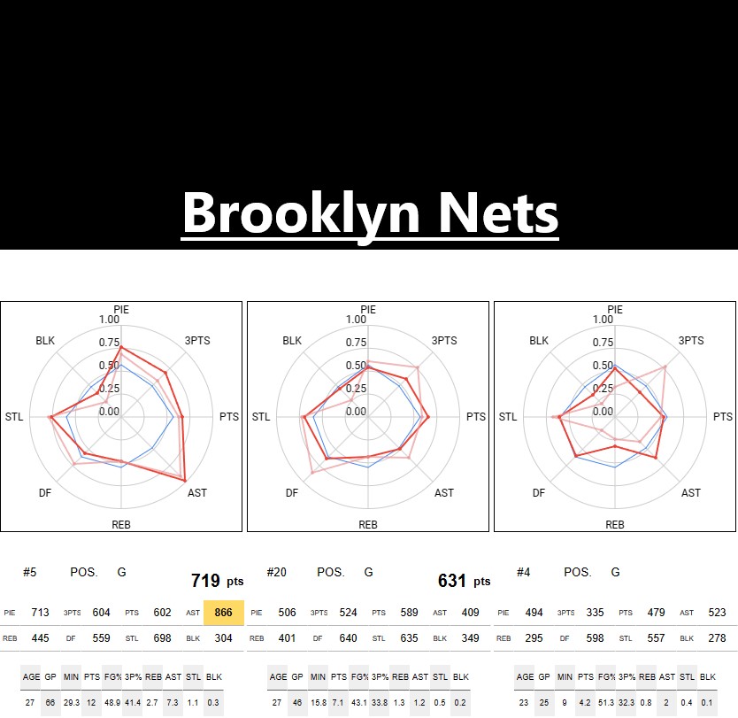 BROOKLYN NETS Stats and player ability charts NBA STATS & RANKINGS