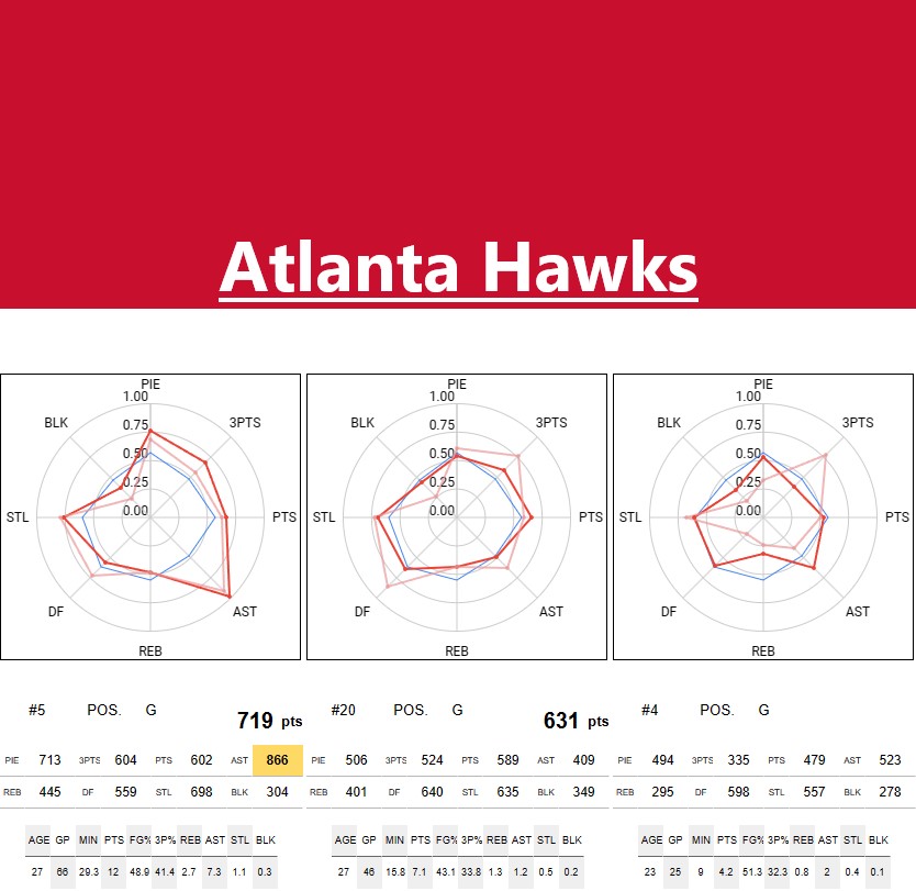 ATLANTA HAWKS Stats and player ability charts NBA STATS & RANKINGS