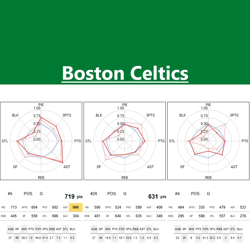 BOSTON CELTICS Stats and player ability charts NBA STATS & RANKINGS