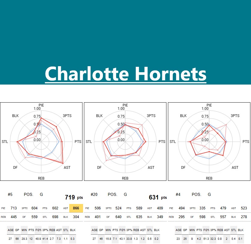 CHARLOTTE Stats and player ability charts NBA STATS & RANKINGS