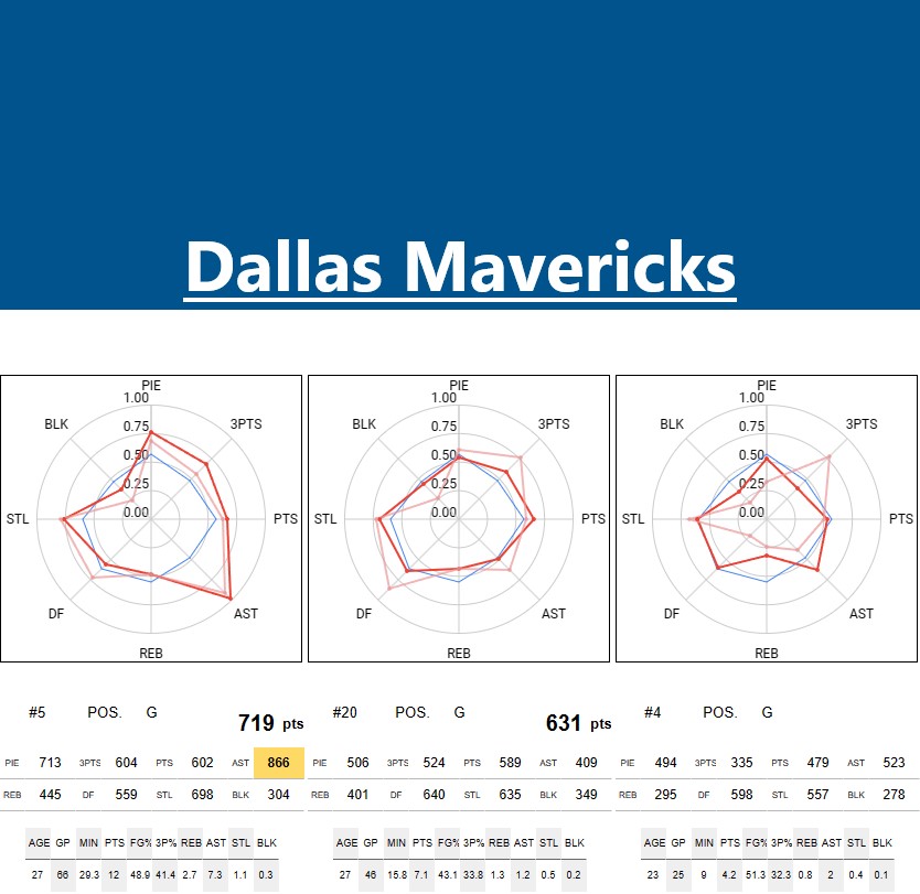 DALLAS MAVERICKS Stats and player ability charts NBA STATS & RANKINGS