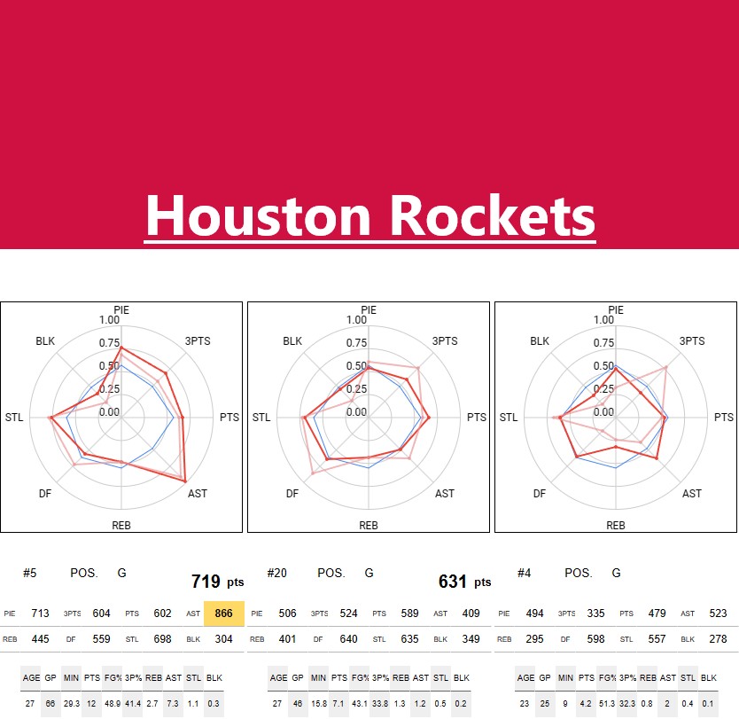 HOUSTON ROCKETS Stats and player ability charts NBA STATS & RANKINGS