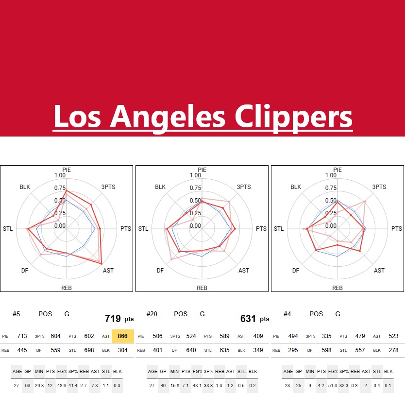 LA CLIPPERS Stats and player ability charts NBA STATS & RANKINGS