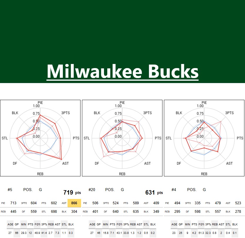 MILWAUKEE BUCKS Stats and player ability charts NBA STATS & RANKINGS