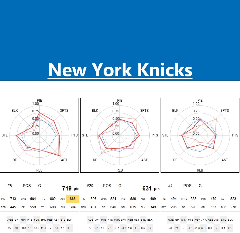 NEW YORK KNICKS Stats and player ability charts NBA STATS & RANKINGS