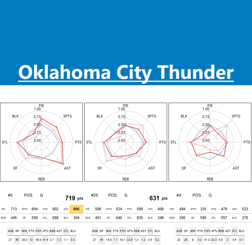 OKLAHOMA CITY THUNDER Stats and player ability charts NBA STATS