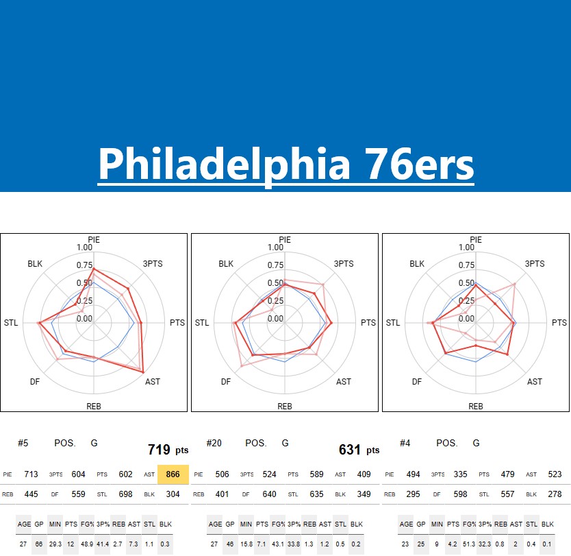 PHILADELPHIA 76ERS Stats and player ability charts NBA STATS & RANKINGS