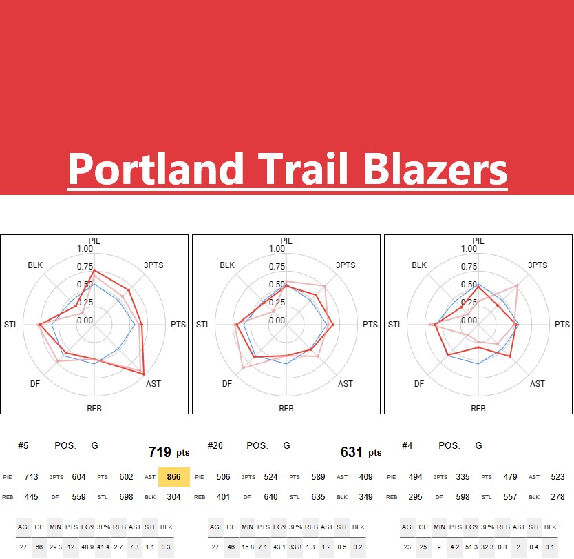 PORTLAND TRAIL BLAZERS Stats and player ability charts NBA STATS