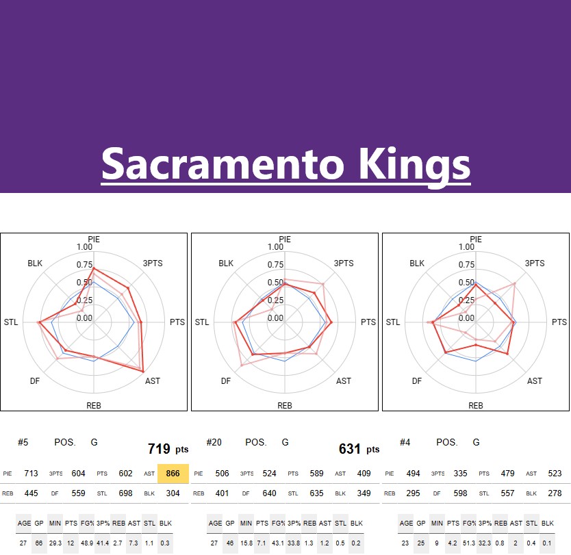 SACRAMENTO KINGS Stats and player ability charts NBA STATS & RANKINGS