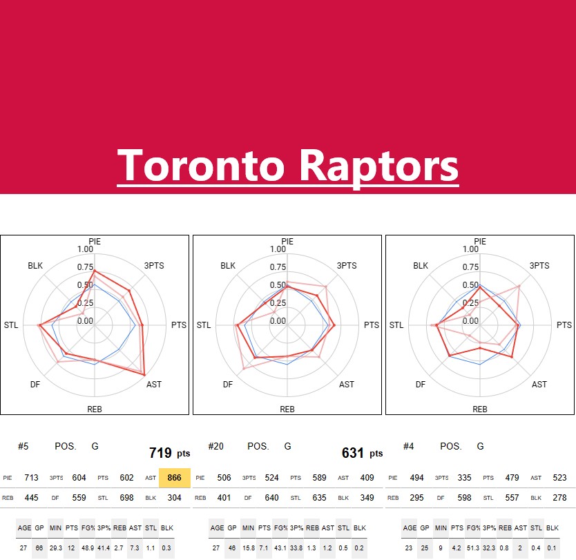 TORONTO RAPTORS Stats and player ability charts NBA STATS & RANKINGS