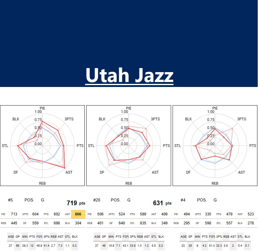 UTAH JAZZ Stats and player ability charts NBA STATS & RANKINGS